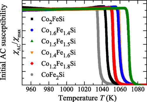 Magnetic properties and Curie temperatures of disordered Heusler compounds: Co1+xFe2-xSi (J. E. Fisher et al. Phys. Rev. B 94, (2016) 024418) 
