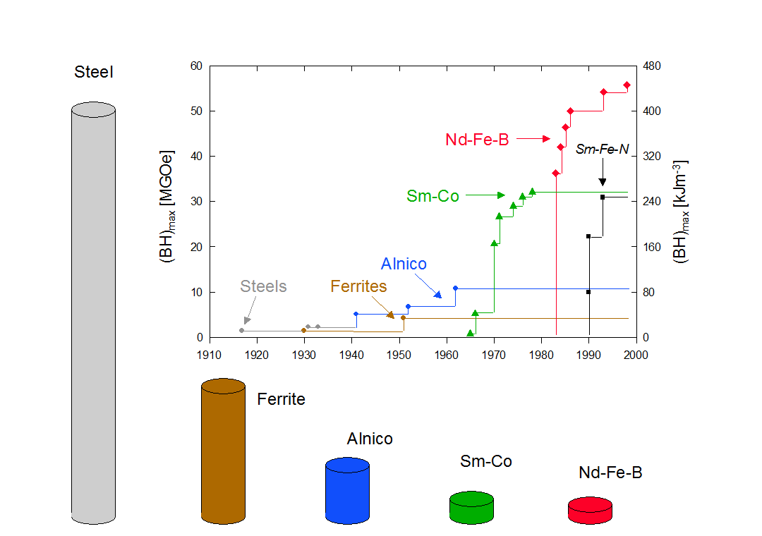 Development in the energy density (BH)max at room temperature of hard magnetic materials in the 20th century and presentation of different types of materials with comparable energy density (each magnet is designed so that at a reference point 5 mm from the surface of the pole a field of 100 mT is produced).
