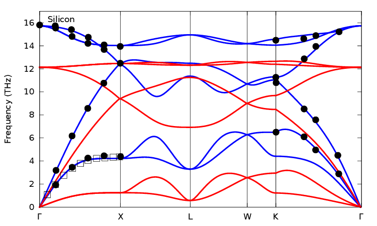 Electron distribution