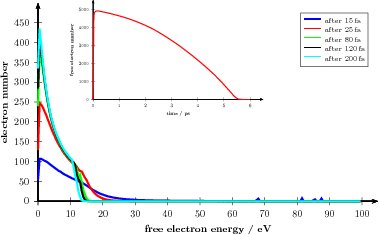 Electron distribution in water under VUV laser irradiation calculated with the Monte Carlo method
